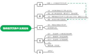 物体的浮沉条件及应用流程