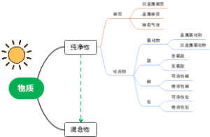 物质分类思维导图