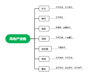 风电产业链