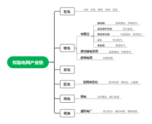 智能电网产业链