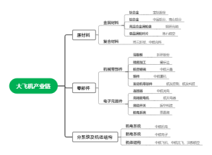 大飞机产业链