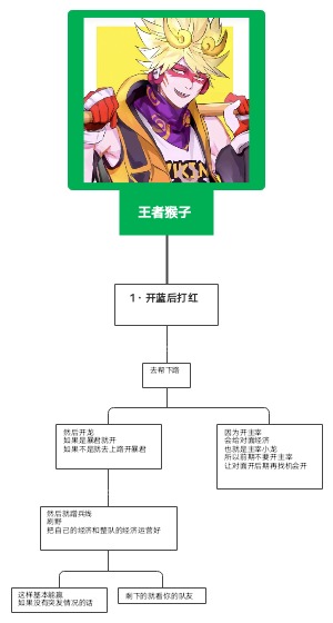 王者猴子