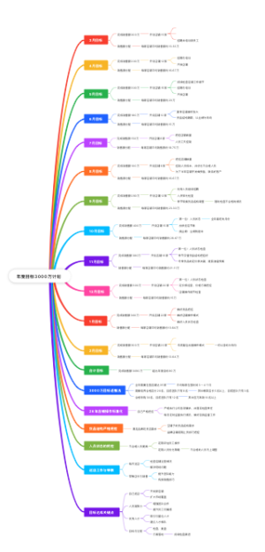 年度目标3000万计划表(1)