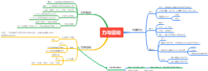 初二物理第一单元思维导图