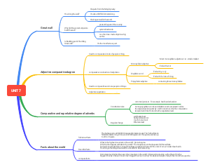 英语UNIT 7思维导图