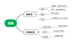 肺空洞病因导图 