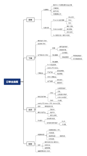 订单全流程