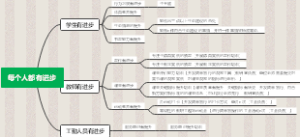 每个人都有进步思维导图