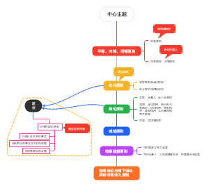 诉的基本原则