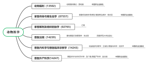 动物医学