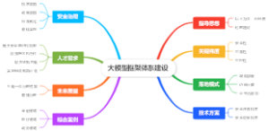 大模型框架体系建设