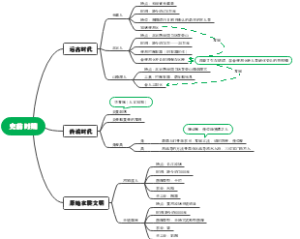 七年级上册第一单元史前时期思维导图