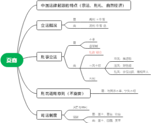 法硕（法制史）（夏商）
