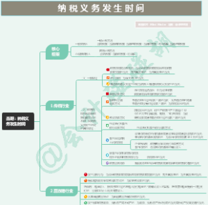 当期纳税义务发生时间