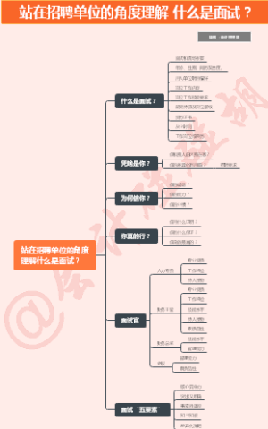 站在招聘单位的角度理解什么是面试？