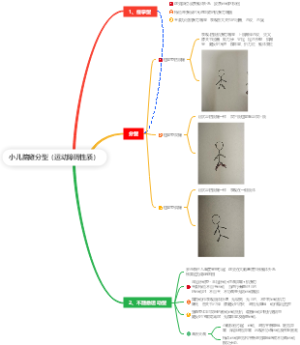 小儿脑瘫分型（运动障碍性质）