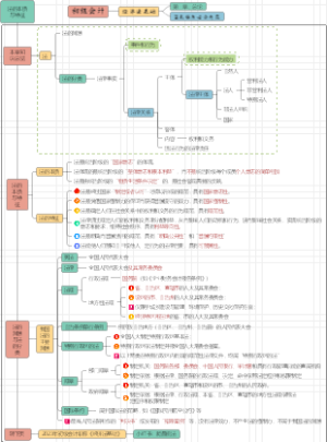 初级会计考试-《经济法基础》-第一章、总论