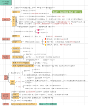 初级会计考试-《经济法基础》-第五章、企业所得税