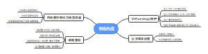市场热度思维导图