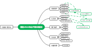 湘桂2022年业代培训规划