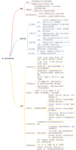 中医师承  第三单元 阴阳学说