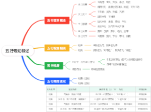 中医基础理论-五行