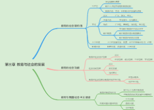 教育学王道俊郭文安导图