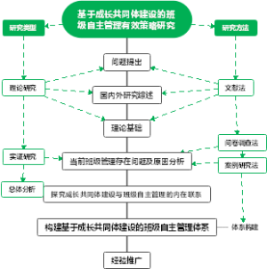 课题研究思路