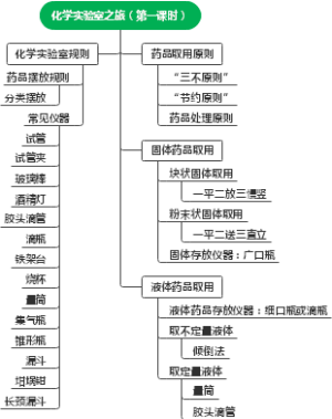 化学实验室之旅（第一课时）