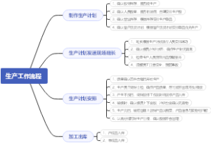生产工作流程