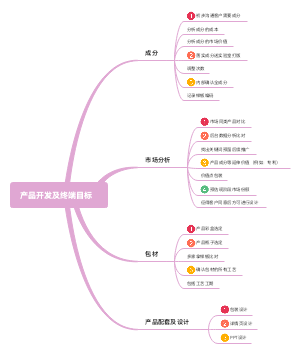 产品开发及终端目标