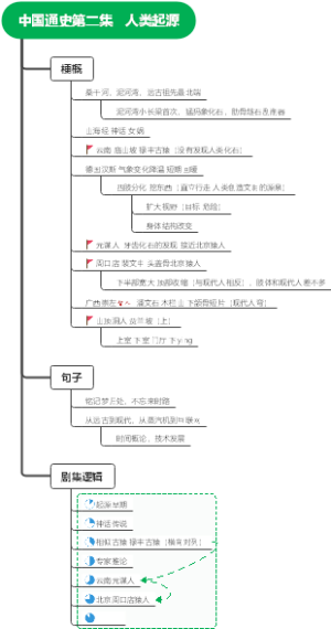 中国通史第二集   人类起源