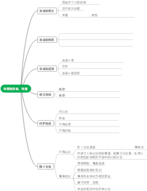与朋友交往、沟通（需自填）