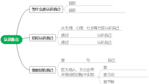 认识自己（需自填）