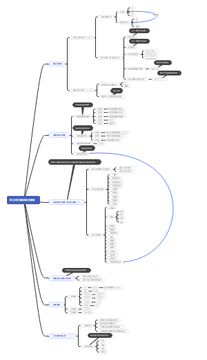 信号与系统-傅立叶变换和系统的频域﻿分析思维导图