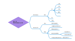 ﻿降水的变化与分布