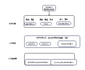 LCD程序架构图