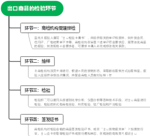 出口商品的检验环节