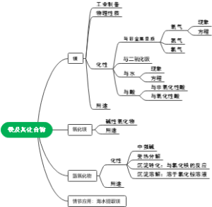 镁及其化合物