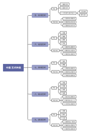中篇 艺术种类大框架