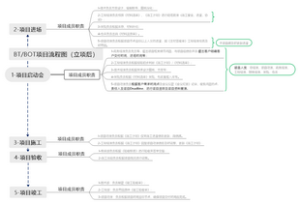 项目流程图