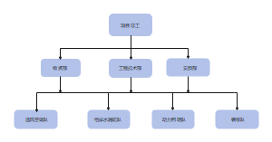 项目工程组织架构图