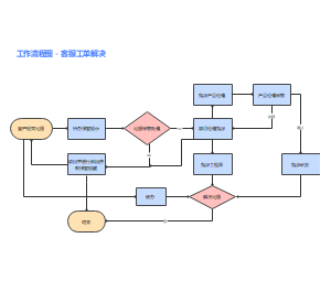 客服工单解决流程
