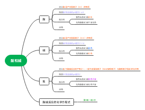 初中化学酸和碱