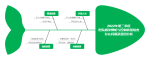 医院感染预防与控制质量检查存在问题及原因分析鱼骨图