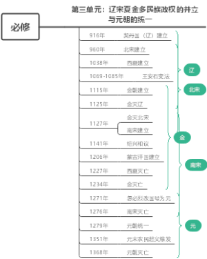 高中历史时间轴梳理