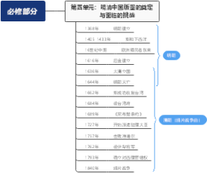 明清中国版图的奠定与面临的挑战