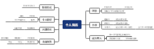 袁凯个人简历思维导图