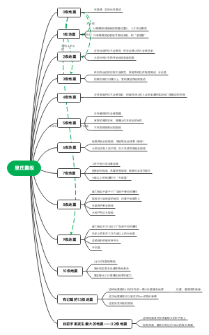 震级分布