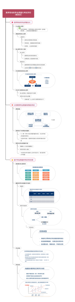 素养导向的学业质量与考试评价（杨向东）